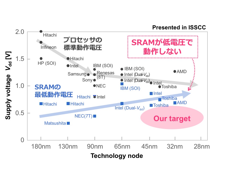 高信頼性 低消費電力メモリ Graduate School Of System Informatics Kobe University